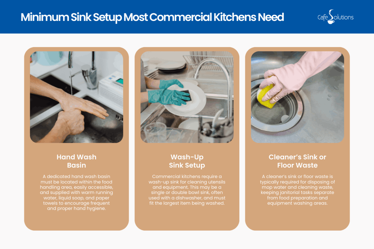 what is the minimum sink setup most commercial kitchens need how many sinks are required in a commercial kitchen